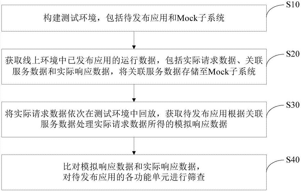 应用的测试方法、系统、电子设备和存储介质与流程