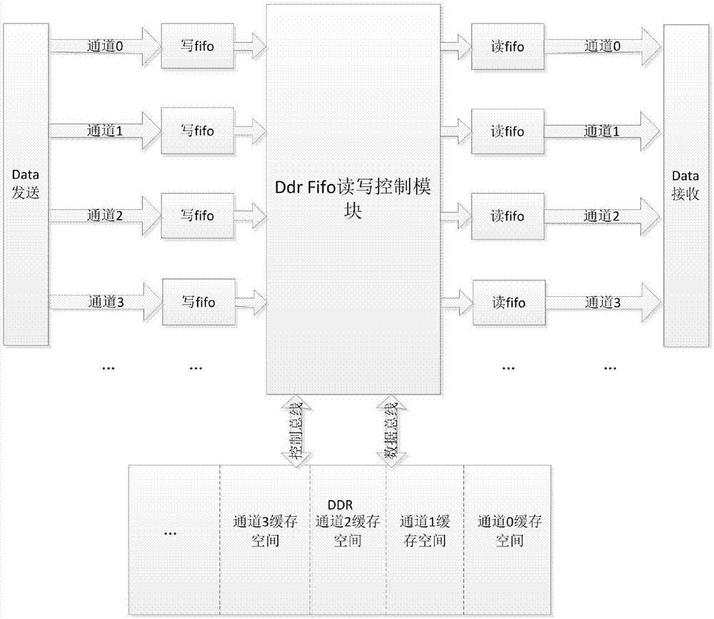 一种多通道数据源DDR缓存的FPGA实现方法与流程