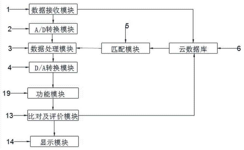 一种基于人力资源管理系统的数据处理系统的制作方法