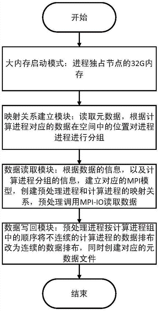 基于申威芯片架构并行文件读取的数据预处理方法与流程