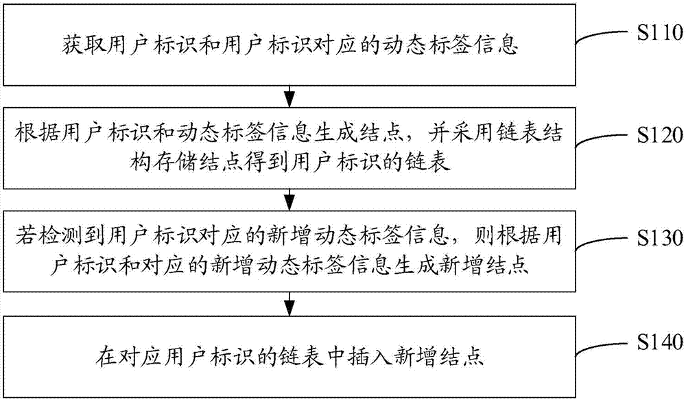 动态标签处理方法、装置、计算机设备和存储介质与流程