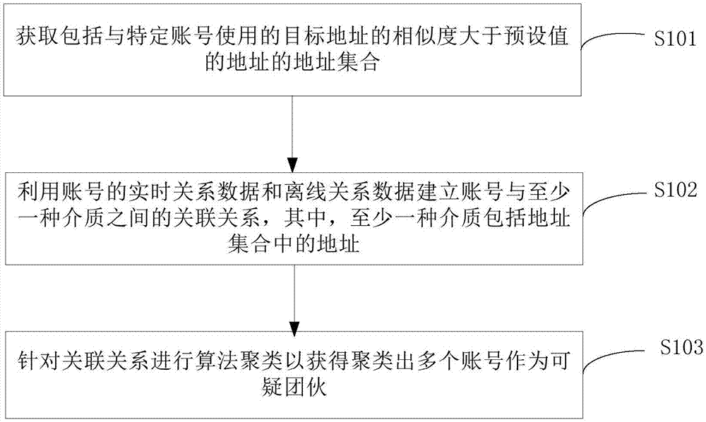 可疑团伙识别方法、装置、设备及计算机可读存储介质与流程