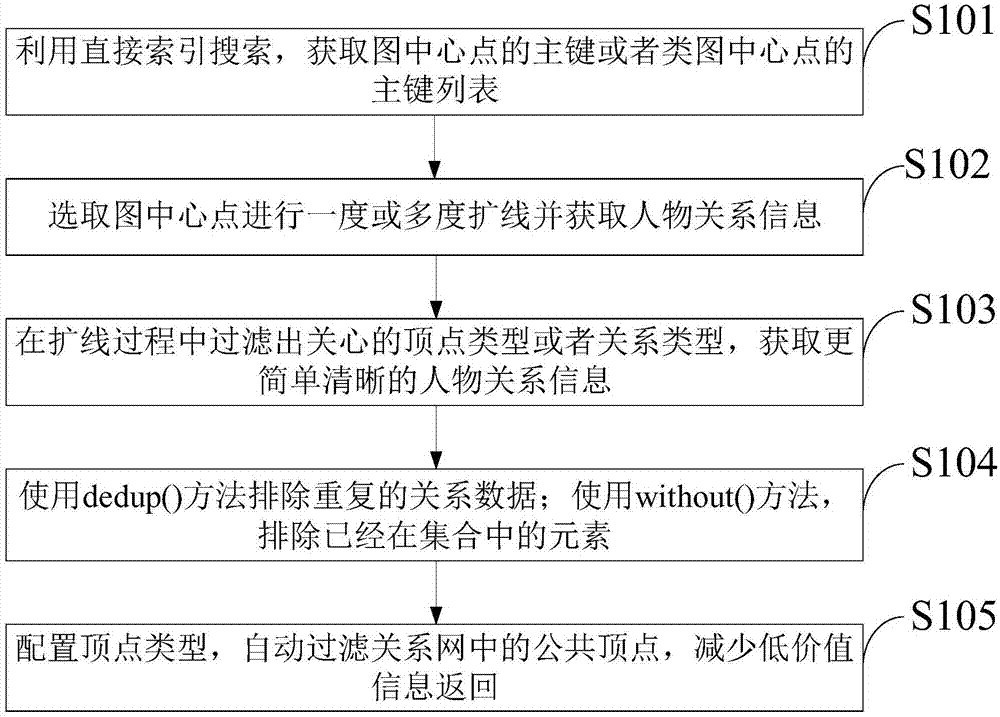 一种基于图数据库的关系网查询方法及系统与流程