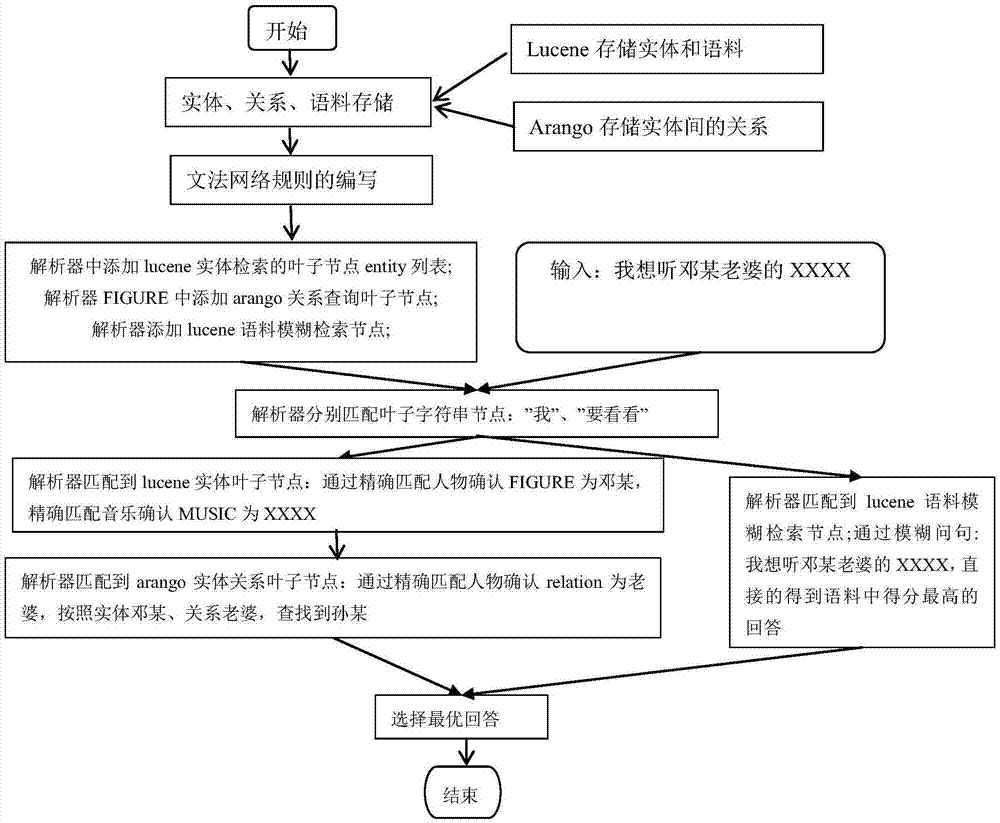 基于Lucene和文法网络的聊天机器人及其实现方法与流程