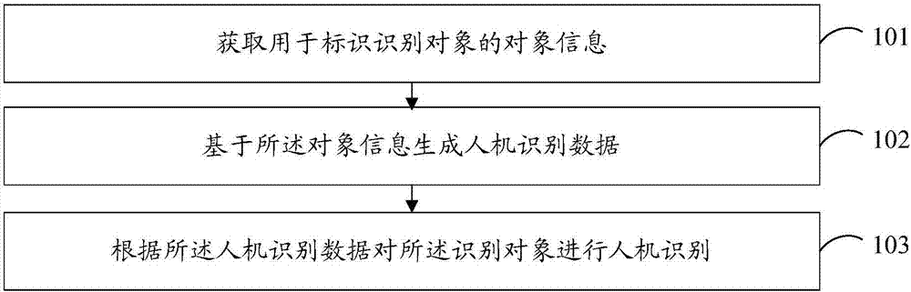 人机识别、验证、数据处理方法及装置与流程