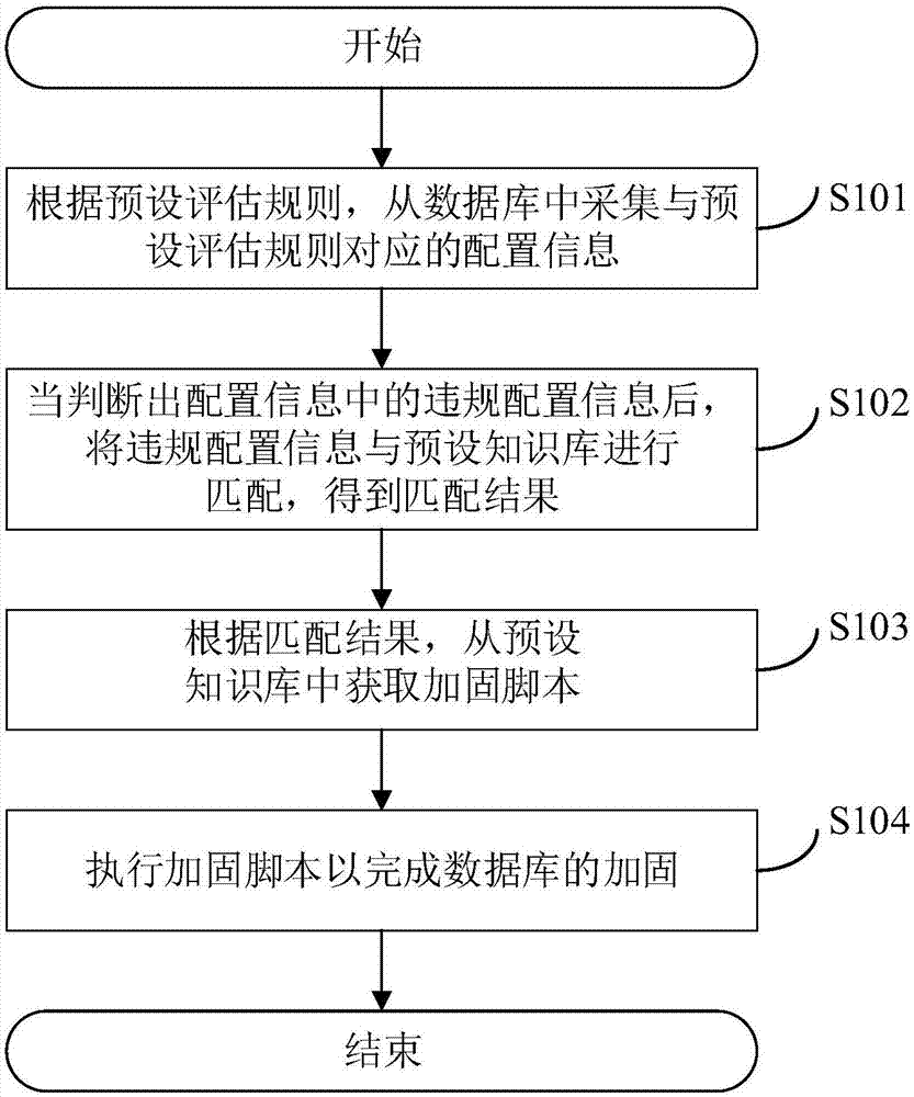 一种数据库加固的方法、系统及相关装置与流程