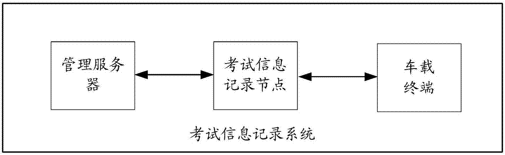 一种基于区块链的考试信息记录系统及考试信息记录方法与流程