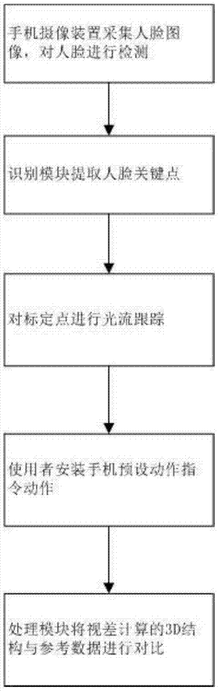 一种基于手机前视摄像头的人脸活体检测方法与流程