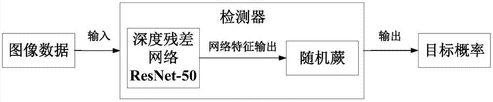 一种基于深度残差网络的随机蕨目标跟踪方法与流程