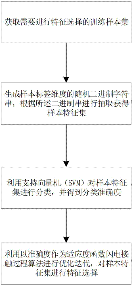 一种基于闪电接触过程算法的特征选择方法及系统与流程