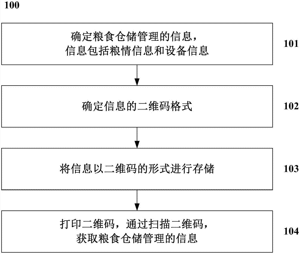 一种基于二维码对粮库仓储资产进行管理的方法及系统与流程