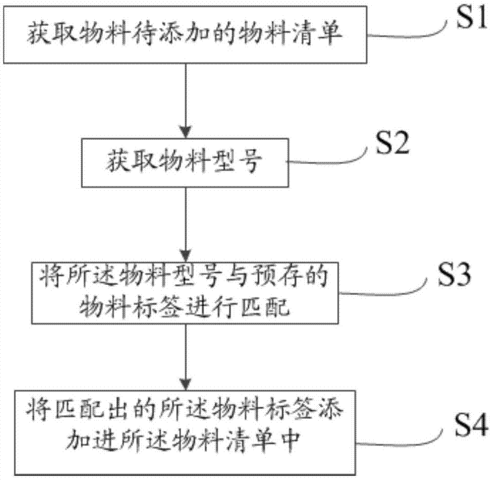 基于ERP系统的物料关联的方法及ERP系统与流程