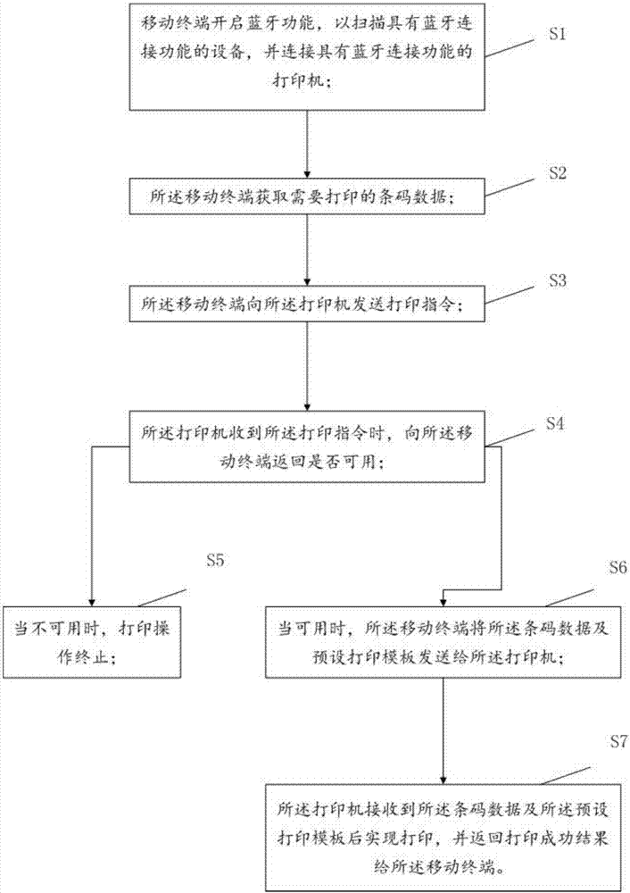 一种通过蓝牙连接技术实现条码打印的方法及系统与流程