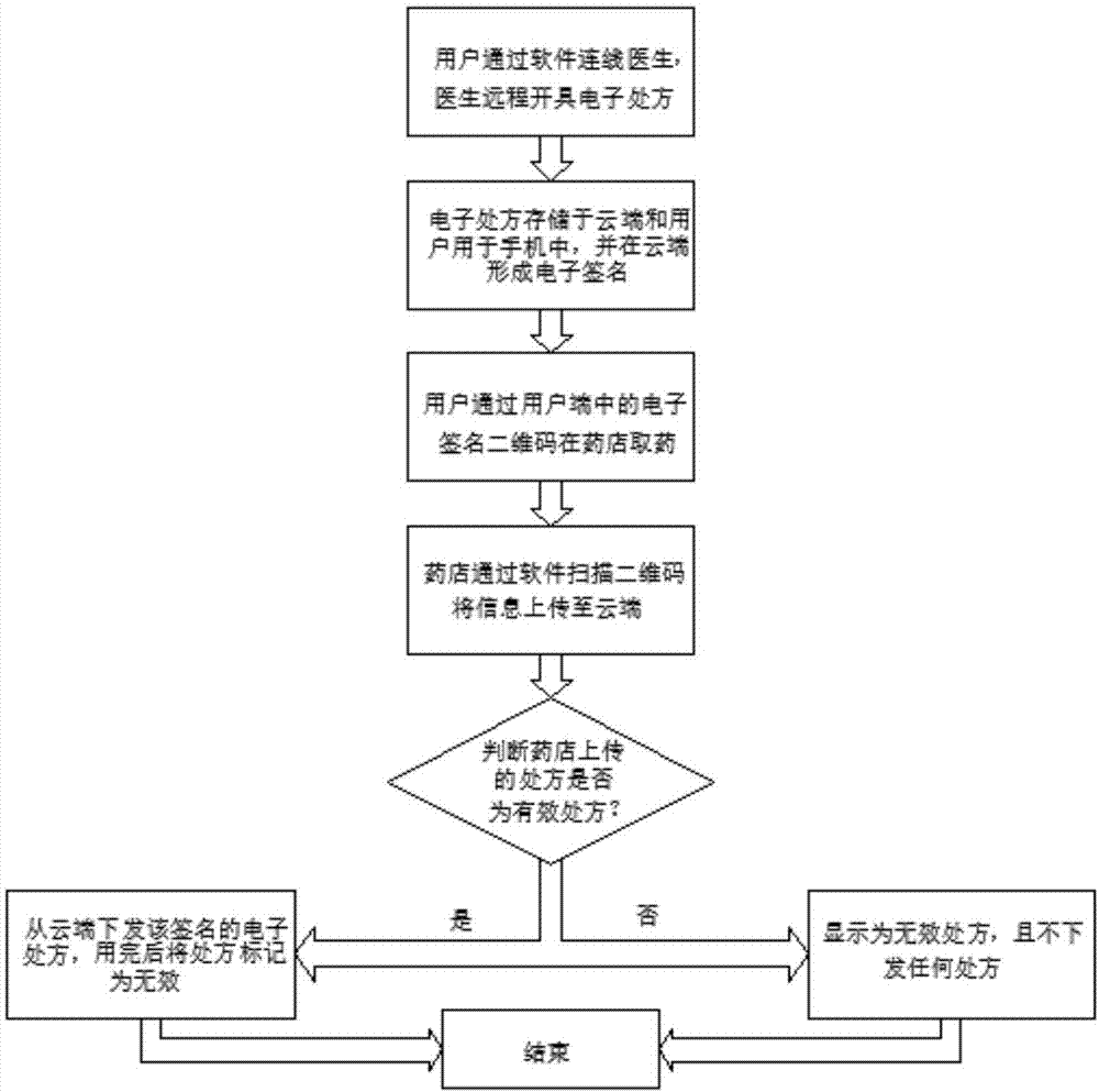 一种用于开具、授权及使用电子处方的方法与流程