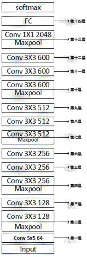 一种改进深层卷积神经网络的参数个数的方法与流程