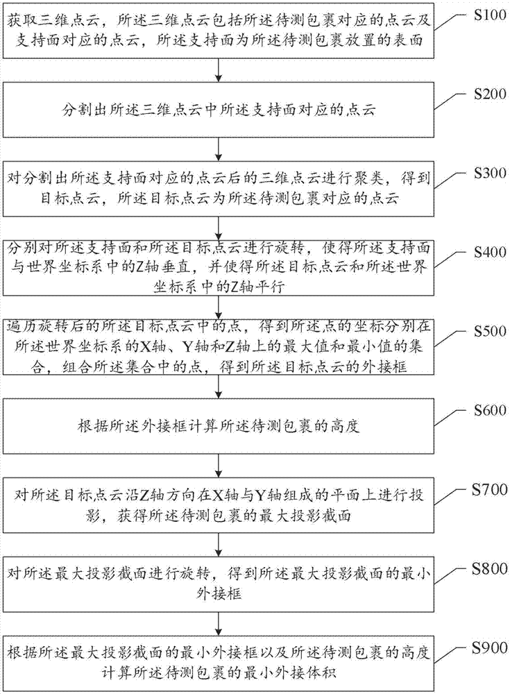 一种包裹外接体积测量方法、系统、存储介质及移动终端与流程