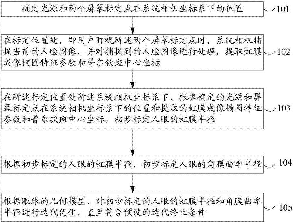 一种单相机单光源视线追踪系统眼球参数标定方法与流程