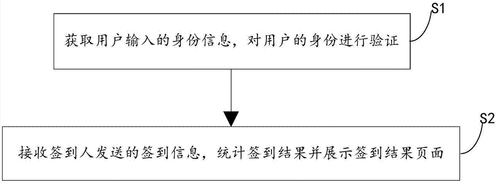 一种海量数据环境下无纸化会议签到判断工作方法与流程