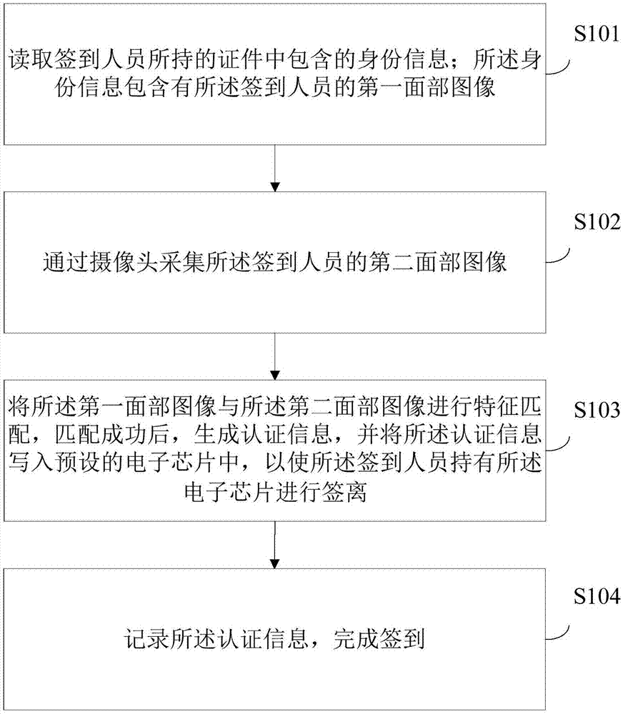 一种签到与签离方法及装置与流程