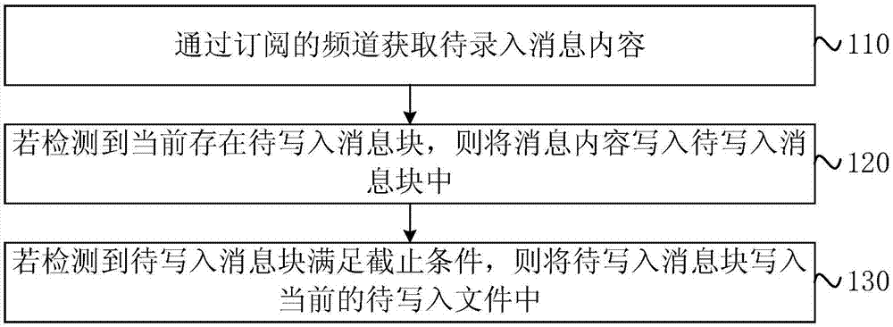 无人车数据的录制方法、装置、设备和存储介质与流程