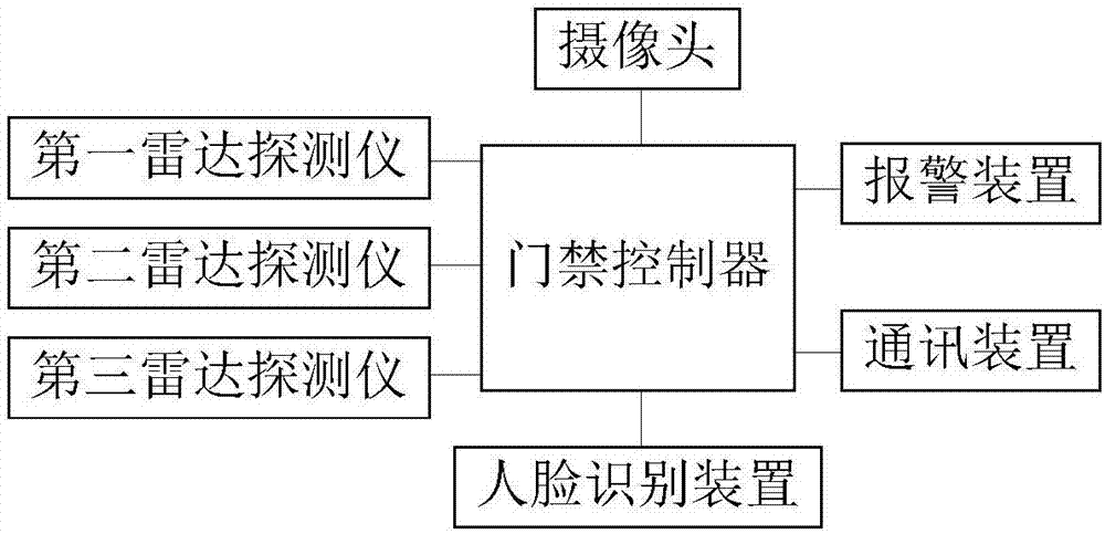 一种防尾随门禁控制系统及方法与流程