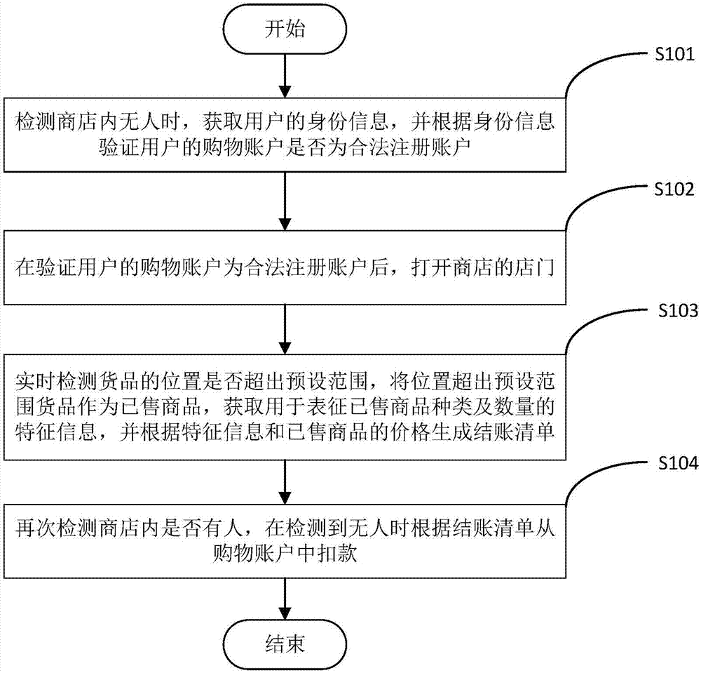 一种智能购物方法、装置及计算机可读存储介质与流程