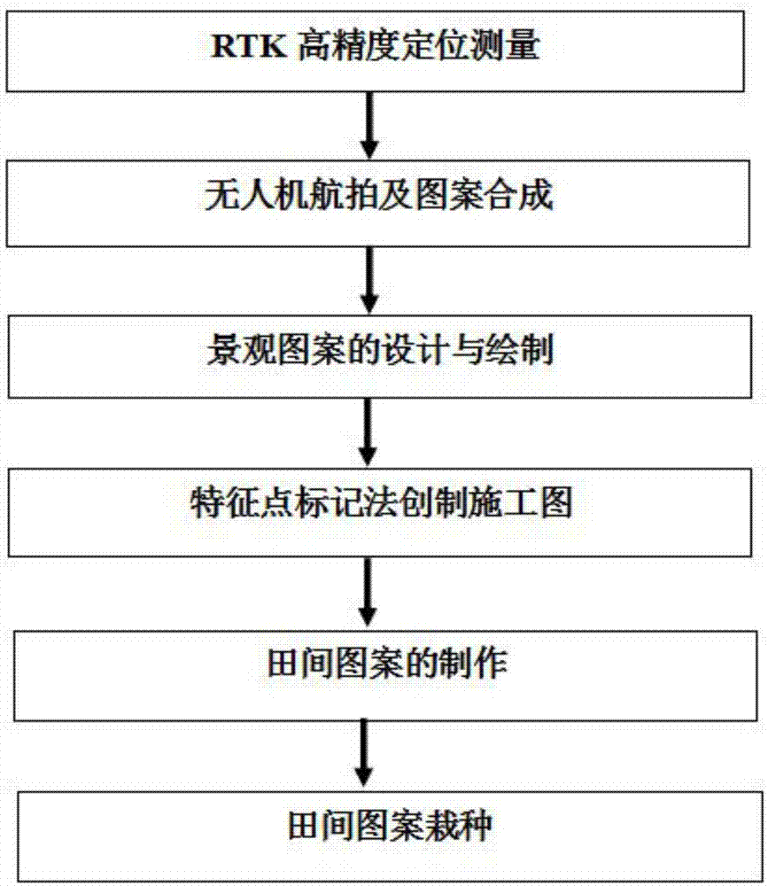 一种农旅一体化景观图案制作方法与流程