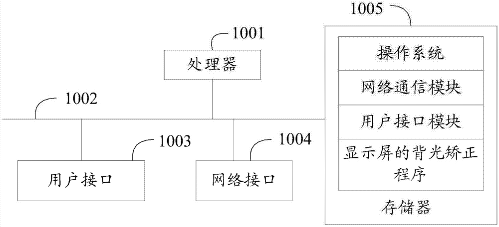 显示屏的背光矫正方法、装置及计算机可读存储介质与流程