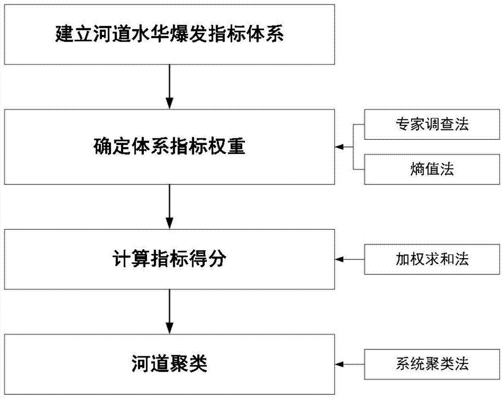 一种基于水华爆发的河道聚类方法与流程