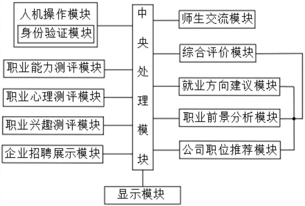 一种大学生就业方向综合指导系统的制作方法