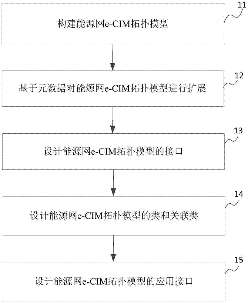 一种基于元数据的综合能源一体化e-CIM模型设计方法与流程