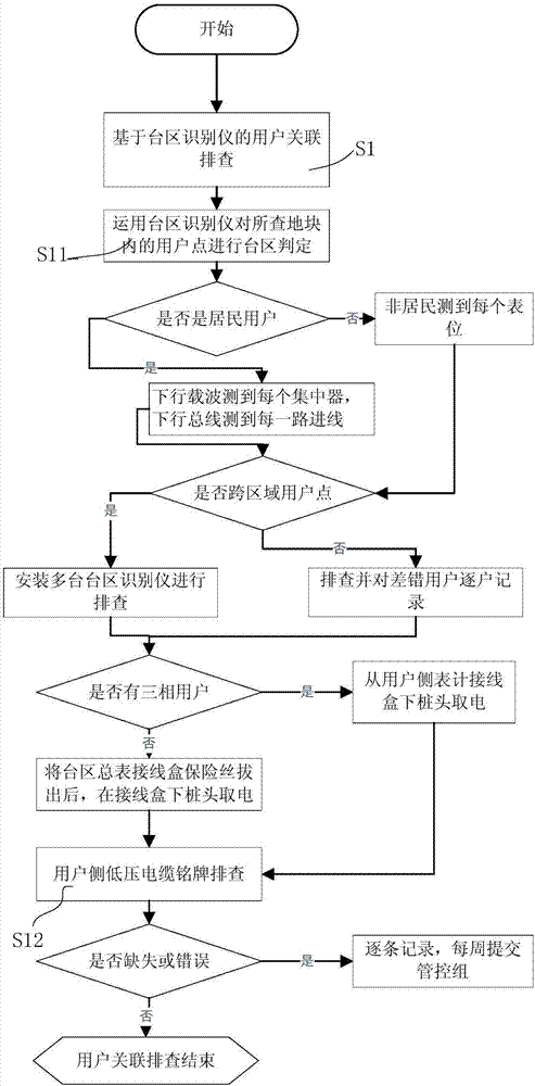 一种基于台区识别仪的台区线损消缺方法与流程