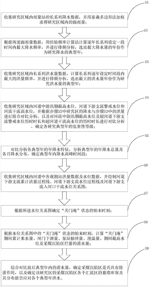 一种针对采煤沉陷区的蓄洪除涝作用评估方法与流程