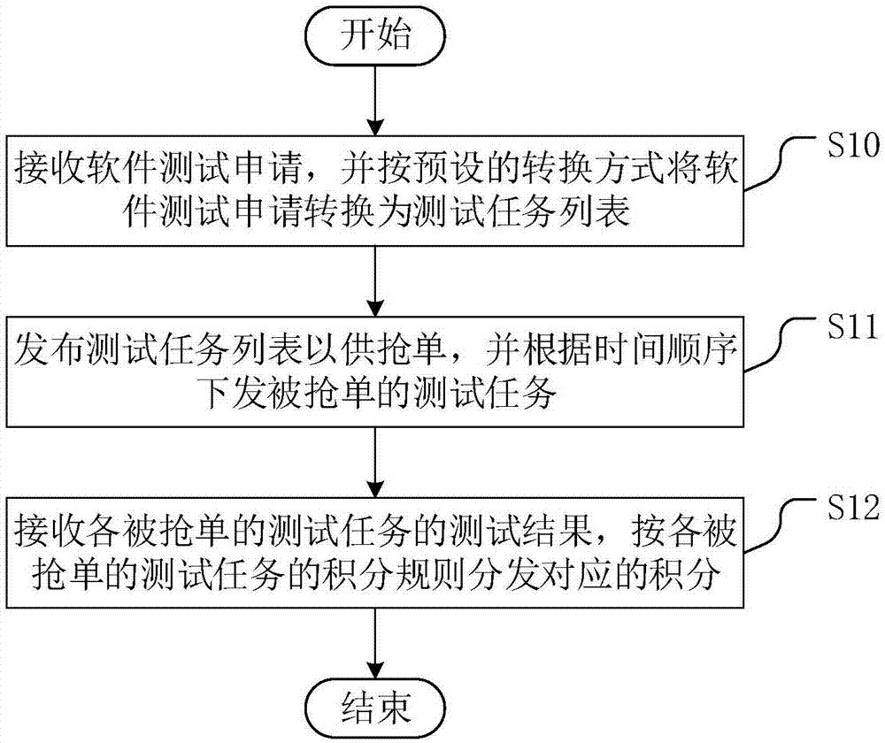 一种软件测试的管理方法、装置及设备与流程