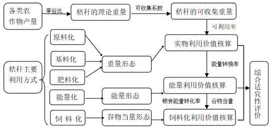 一种基于多形态的秸秆资源利用价值的核算方法与流程