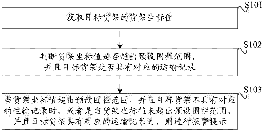 一种货架运输监控方法、装置和计算机可读存储介质与流程