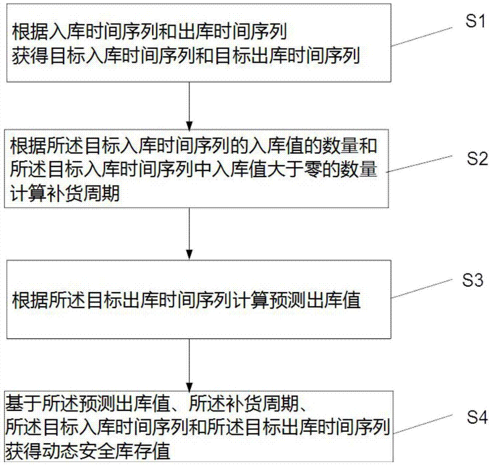 一种库存补货管理方法以及装置与流程