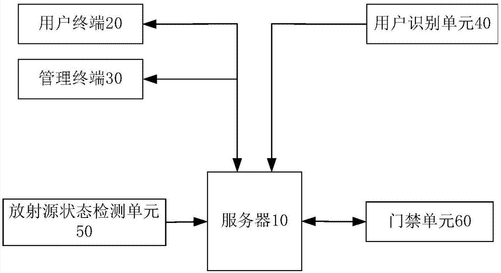 一种放射源管控系统及方法与流程