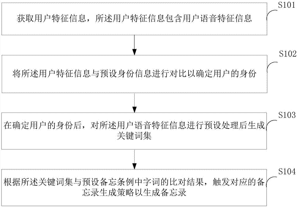 一种备忘录生成方法、装置及终端设备与流程