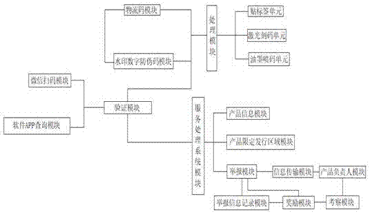 一种产品数字水印防伪防窜货系统及其应用方法与流程