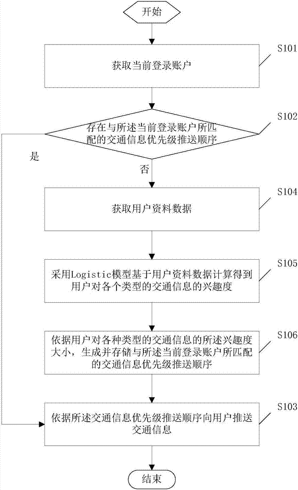 一种交通信息推送方法、系统和服务器与流程