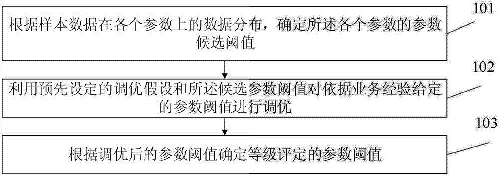 参数阈值确定方法、装置及计算机存储介质与流程