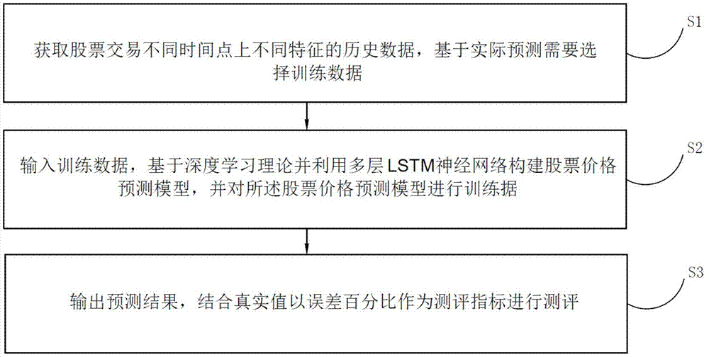 基于改进型LSTM的股票价格预测方法及其系统与流程