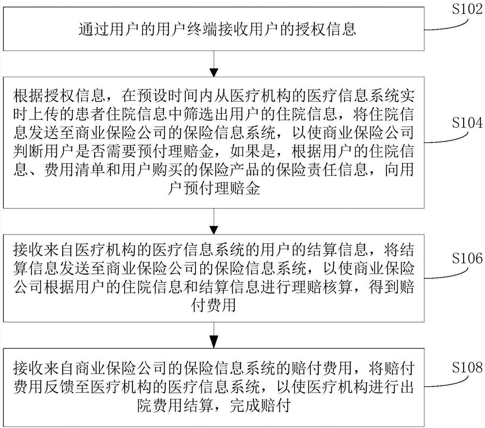 商业保险的理赔方法、装置和服务器与流程