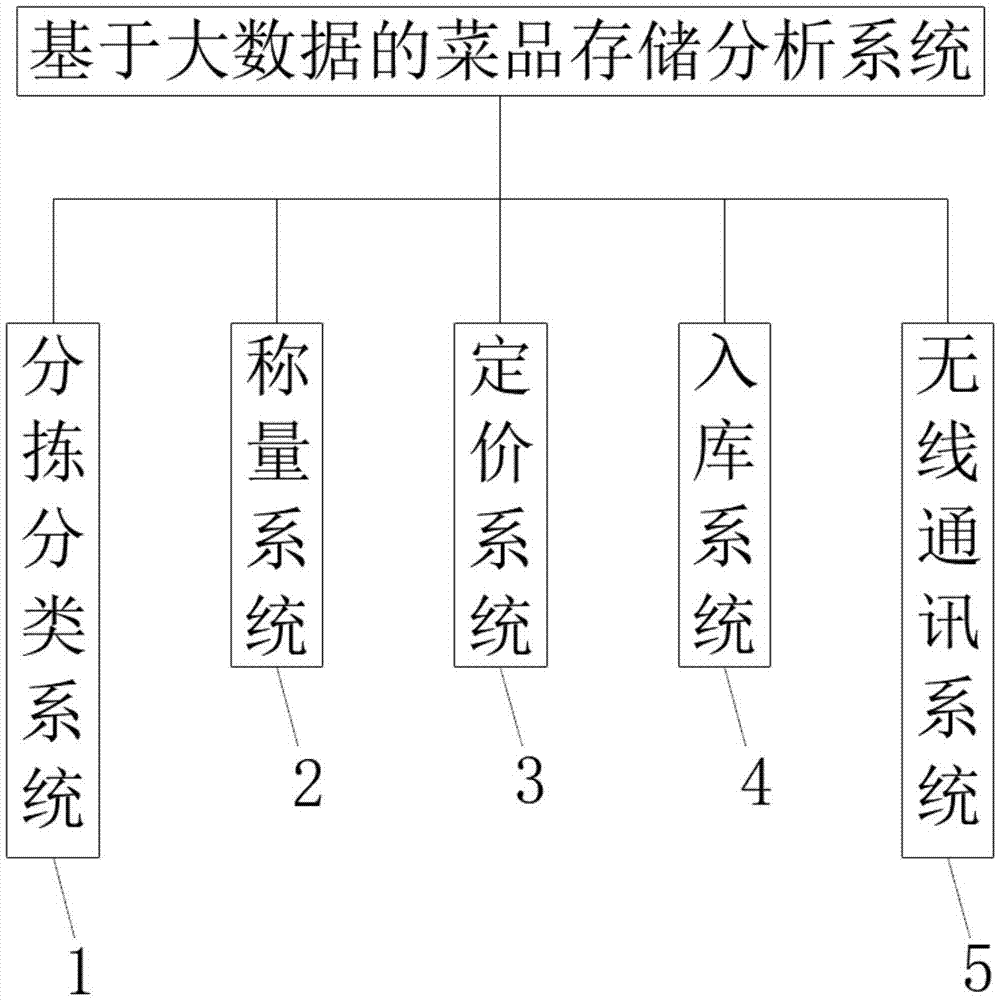 一种基于大数据的菜品存储分析系统的制作方法