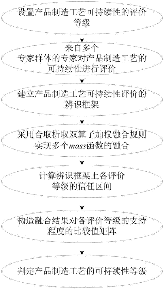 一种支持矛盾处理的产品制造工艺可持续性多群体辨别方法与流程