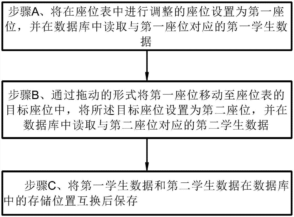 一种基于数据互换的座位表调整方法及其装置与流程