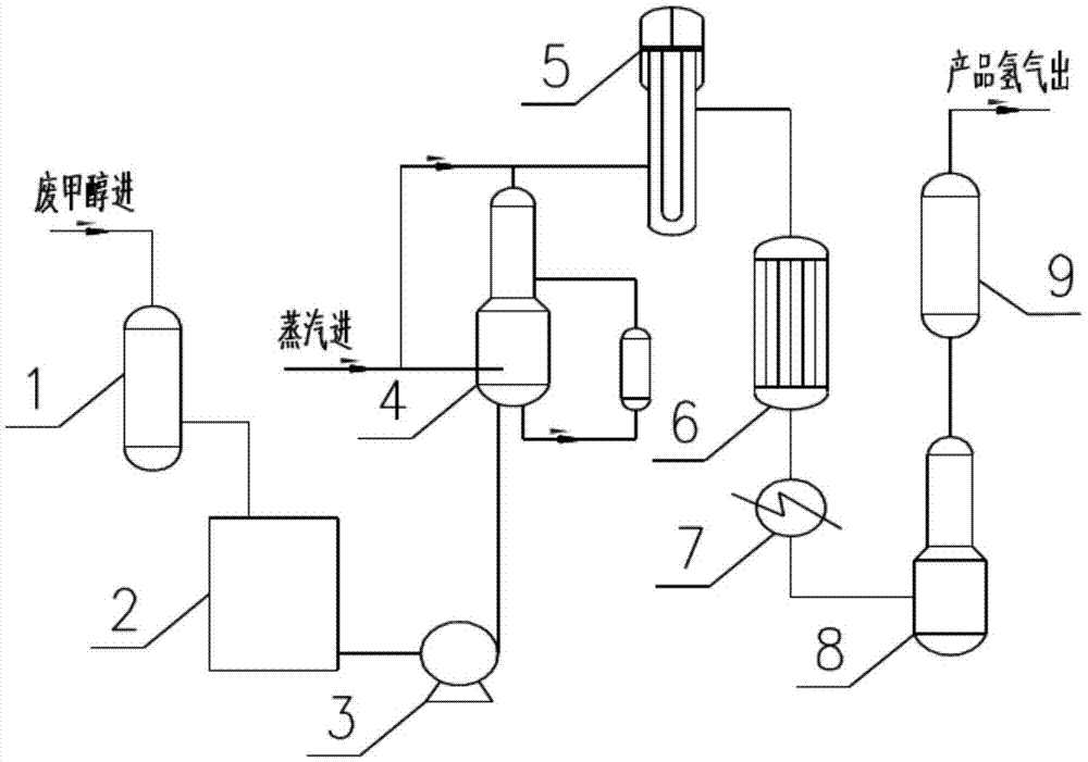 一种废甲醇精制转化制氢装置的制作方法