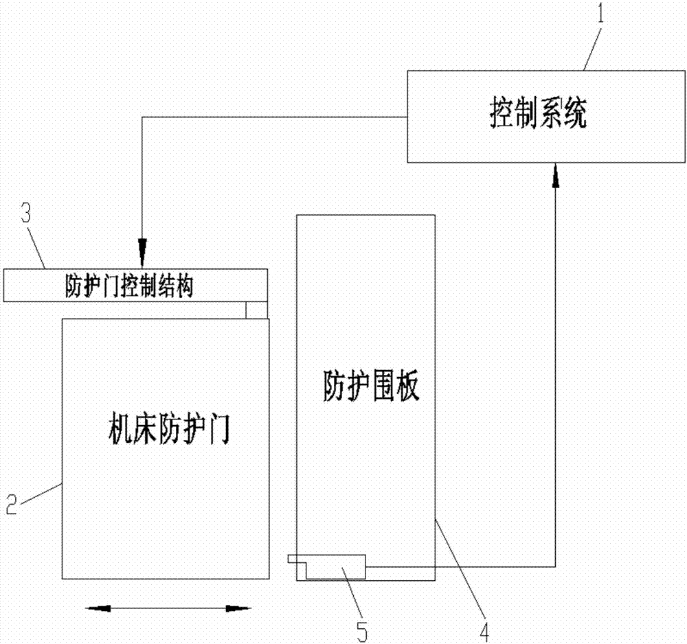 数控机床开机时自动门安全控制系统的制作方法