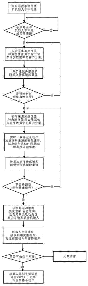 一种遥控机器人进行格斗的方法及系统与流程